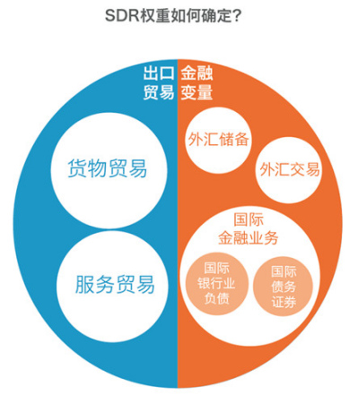 SDR權(quán)重如何確定？