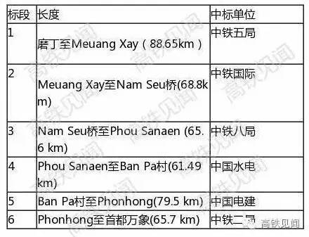 中老鐵路的6個標段。圖片來源 高鐵見聞