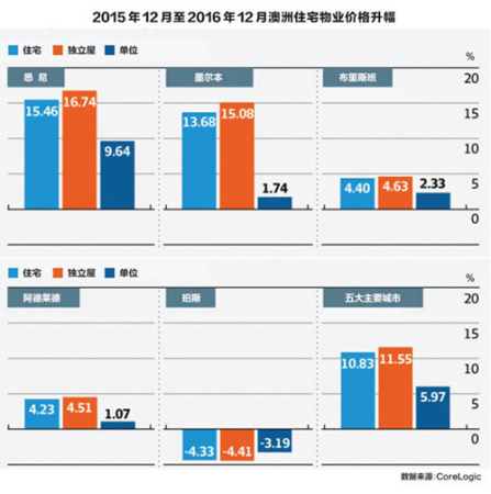 澳大利亞2016年全年房價(jià)漲幅統(tǒng)計(jì)圖