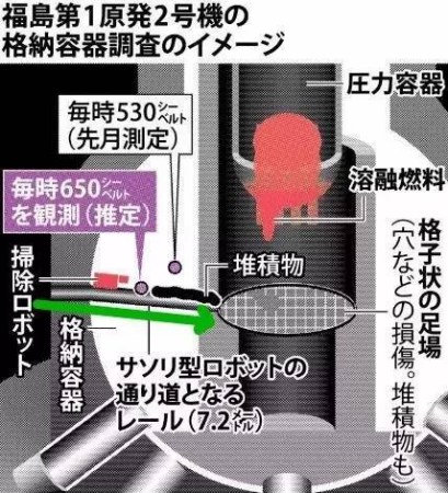 蝎型機(jī)器人原定到達(dá)反應(yīng)堆正下方，本圖也標(biāo)明了前兩次調(diào)查所測輻射劑量數(shù)值的位置