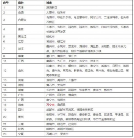 中國國際城市發(fā)展聯(lián)盟 首批入盟城市名單。