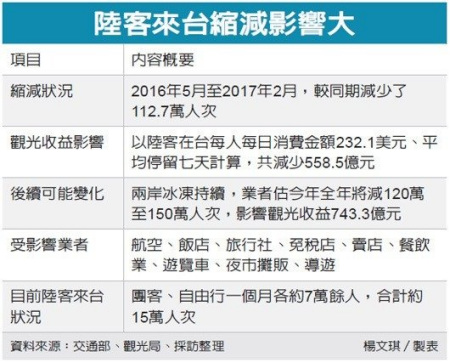 陸客不來對臺觀光業(yè)產(chǎn)生的影響(圖片來源:聯(lián)合新聞網(wǎng)) 陸客不來對臺觀光業(yè)產(chǎn)生的影響(圖片來源:聯(lián)合新聞網(wǎng))