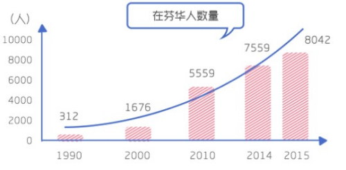 在芬華人數(shù)量變化趨勢。(圖片來自華輿 設(shè)計/楊帥)