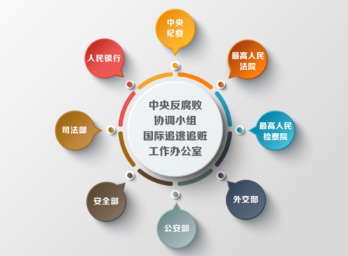 中央追逃辦包含中央紀(jì)委、最高人民法院、最高人民檢察院、外交部、公安部、安全部、司法部、人民銀行等8家成員單位。