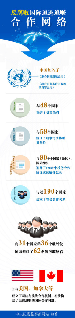 經(jīng)過不斷努力，目前我國(guó)已構(gòu)建起國(guó)際追逃追贓合作網(wǎng)絡(luò)，形成“天羅地網(wǎng)”。