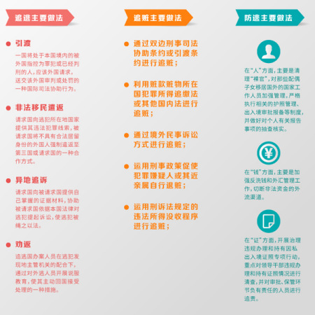 反腐敗國(guó)際追逃追贓的主要做法。