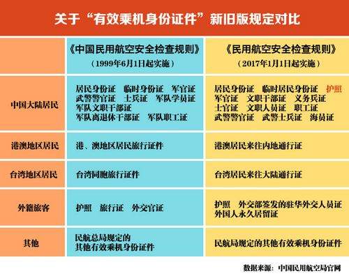 新舊版安檢規(guī)則中乘坐國(guó)內(nèi)航班的旅客有效乘機(jī)身份證件的種類對(duì)比。制圖：張艦元