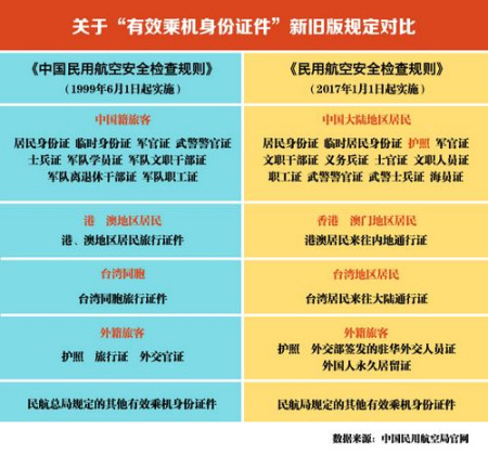 新舊版安檢規(guī)則中乘坐國內(nèi)航班的旅客有效乘機身份證件的種類對比。制圖：張艦元