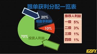 跟單獲利的10%付給推薦人，級別越高，收益越高。