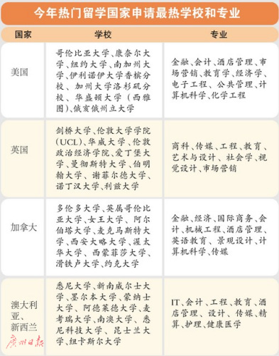 今年熱門留學(xué)國(guó)家申請(qǐng)最熱學(xué)校和專業(yè)。