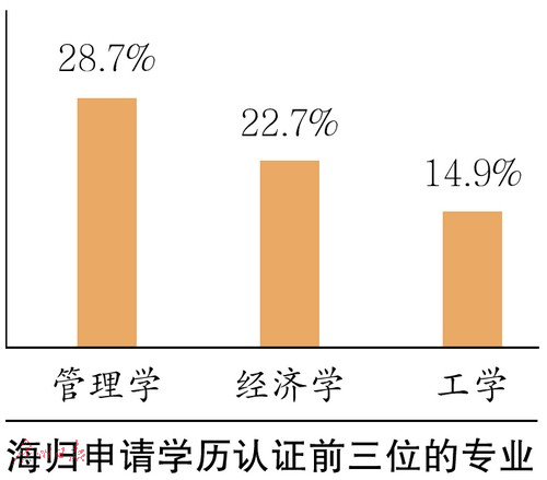 海歸申請(qǐng)學(xué)歷認(rèn)證前三位的專業(yè)。