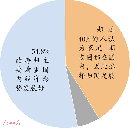 海歸回國(guó)發(fā)展原因調(diào)查。