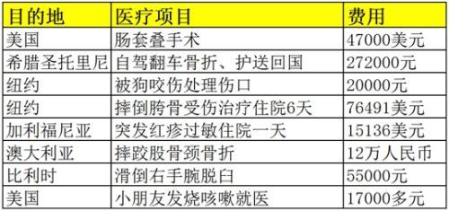部分中國游客在海外的醫(yī)療理賠案例，相關費用遠遠超過國內(nèi)。