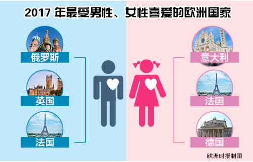 中國男性游客和女性游客鐘愛的歐洲國家不同。（《歐洲時報》制圖）