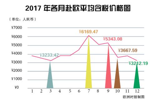 中國游客每個月份來歐旅行的交通花費曲線。（《歐洲時報》制圖）