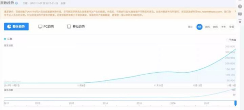 11月7日-11月13日關(guān)鍵詞“江歌“搜索指數(shù)(數(shù)據(jù)來源:百度指數(shù)) 11月7日-11月13日關(guān)鍵詞“江歌“搜索指數(shù)(數(shù)據(jù)來源:百度指數(shù))