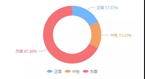 網(wǎng)民對該案件討論的情感屬性分布(來源:清博輿情分析工具) 網(wǎng)民對該案件討論的情感屬性分布(來源:清博輿情分析工具)