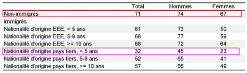 新移民群體中（抵法不足五年），男、女性就業(yè)率分別為45%、23%。