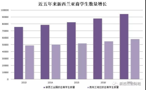 而從2008年到2017年的十年當(dāng)中，奧克蘭地區(qū)亞裔學(xué)生數(shù)量也是節(jié)節(jié)攀升。