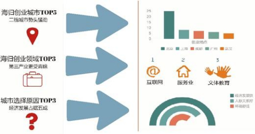 “海歸”創(chuàng)業(yè)呈現(xiàn)新特點：二三線城市漸受青睞