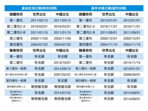 2018年2月移民排期。(美國《世界日報(bào)》記者羅曉媛/制表)