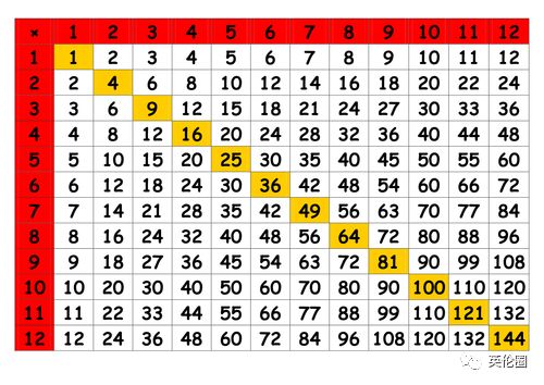 英國(guó)將要推行的Times Table。(圖片來(lái)源：英倫圈)
