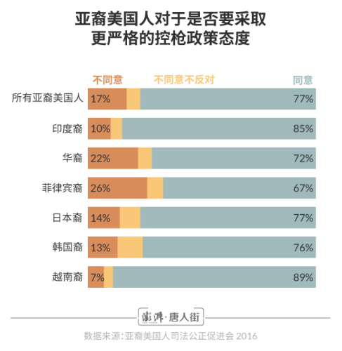 亞裔美國(guó)人對(duì)于是否要采取更嚴(yán)格的控槍政策態(tài)度 澎湃新聞 張志強(qiáng) 制圖 亞裔美國(guó)人對(duì)于是否要采取更嚴(yán)格的控槍政策態(tài)度 澎湃新聞 張志強(qiáng) 制圖