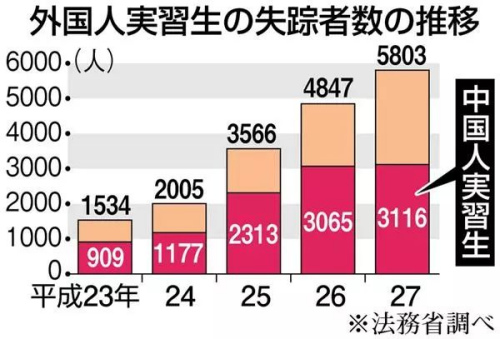 外國技能實(shí)習(xí)生失蹤人數(shù)，平成27年即2015年。圖片來源：環(huán)球網(wǎng)