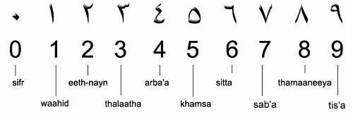 埃及通行的數(shù)字系統(tǒng)與我們常用的數(shù)字系統(tǒng)對(duì)照表及其發(fā)音
