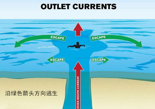 離岸流在任何天氣條件下都可能發(fā)生，要格外注意