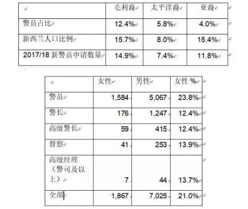 表格數(shù)據(jù)來自新西蘭警察 表格數(shù)據(jù)來自新西蘭警察