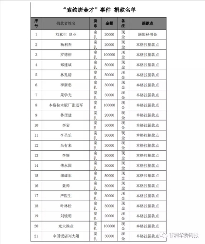 同胞被害，安哥拉華人紛紛捐款。(來源：非洲華僑周報(bào))
