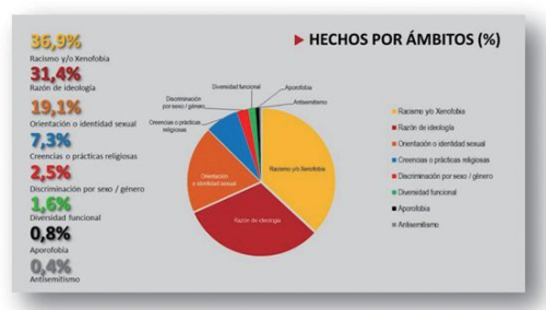 　種族歧視在西班牙比例占36.9%。(圖片來(lái)源：西班牙內(nèi)政部網(wǎng)站)