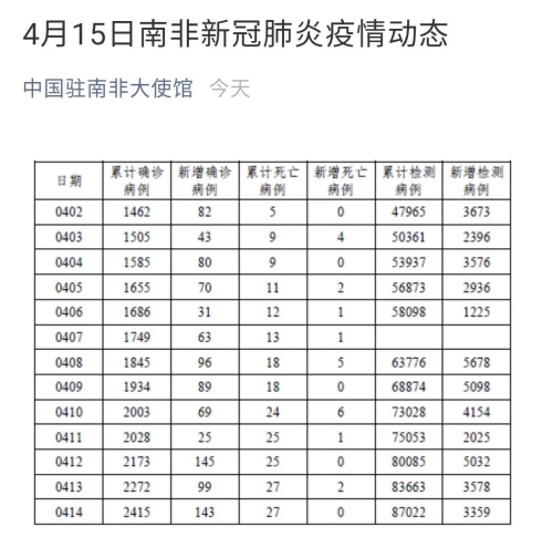 使館每日推送南非確診病例情況。
