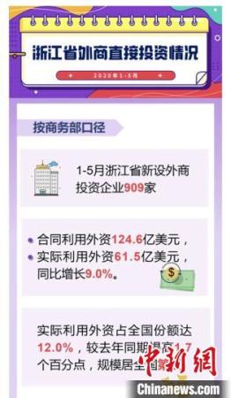 1-5月浙江省外商直接投資情況。<a target='_blank' >中新社</a>發(fā) 浙江省商務(wù)廳 供圖 1-5月浙江省外商直接投資情況。<a target='_blank' >中新社</a>發(fā) 浙江省商務(wù)廳 供圖