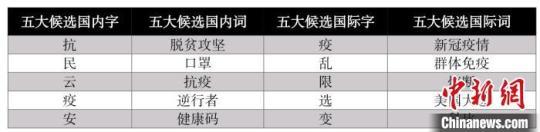 “抗”“脫貧攻堅(jiān)”等字詞入選“漢語盤點(diǎn)2020”年度熱門