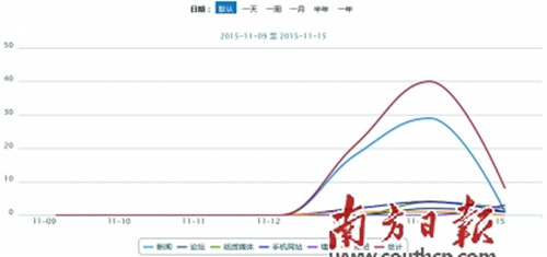 華僑試驗(yàn)區(qū)趨勢(shì)圖