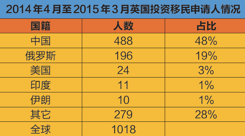 歐洲時(shí)報(bào)據(jù)《2015英國移民白皮書》制表