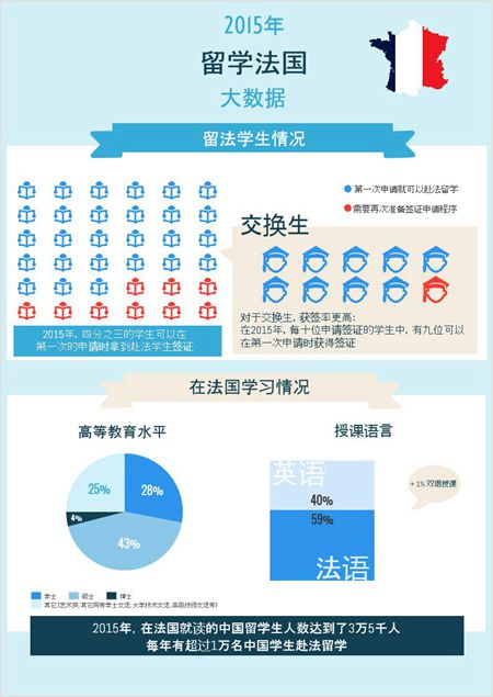 2015年中國學生留學法國大數(shù)據(jù)