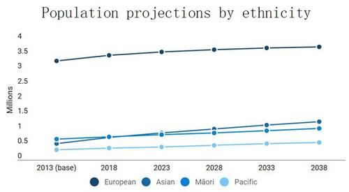 中國僑網(wǎng)未來新西蘭各族裔人口增長情況。數(shù)據(jù)來自Stats NZ。(新西蘭天維網(wǎng))