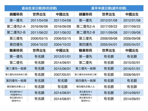 中國(guó)僑網(wǎng)美國(guó)國(guó)務(wù)院公布6月移民排期。(美國(guó)《世界日?qǐng)?bào)》/羅曉媛 制表)