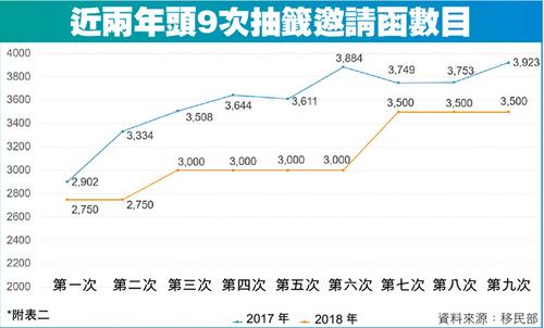 中國僑網(wǎng)近兩年頭9次抽簽發(fā)放邀請函數(shù)目。(加拿大《星島日報》圖片)