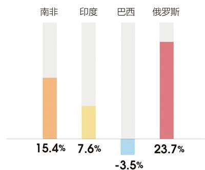 中國(guó)僑網(wǎng)2017年金磚國(guó)家暑期熱度同比漲幅