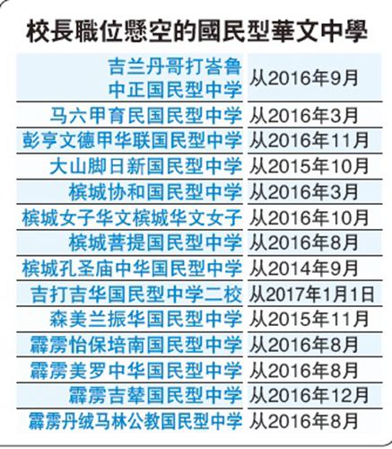 中國僑網(wǎng)校長職位空缺的華文中學(馬來西亞《星洲日報》)