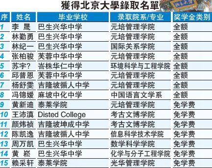 中國僑網(wǎng)北京大學錄取名單 (馬來西亞《星洲日報》)