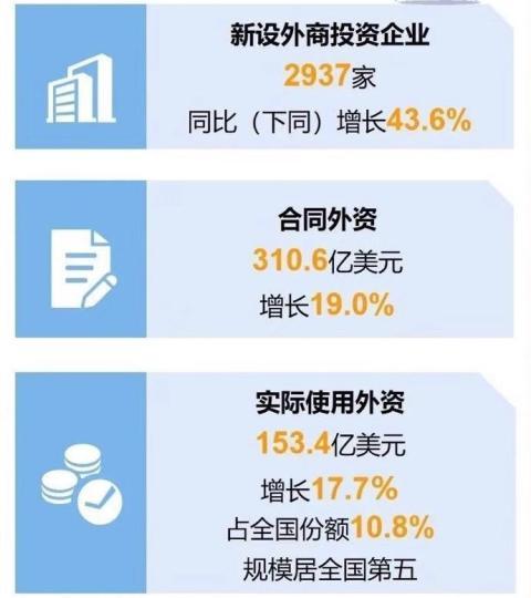 中國僑網(wǎng)浙江1-10月外商投資數(shù)據(jù)?!≌憬∩虅?wù)廳 供圖