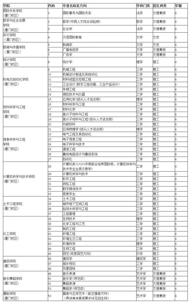華僑大學廈門校區(qū)本科專業(yè)設(shè)置一覽表