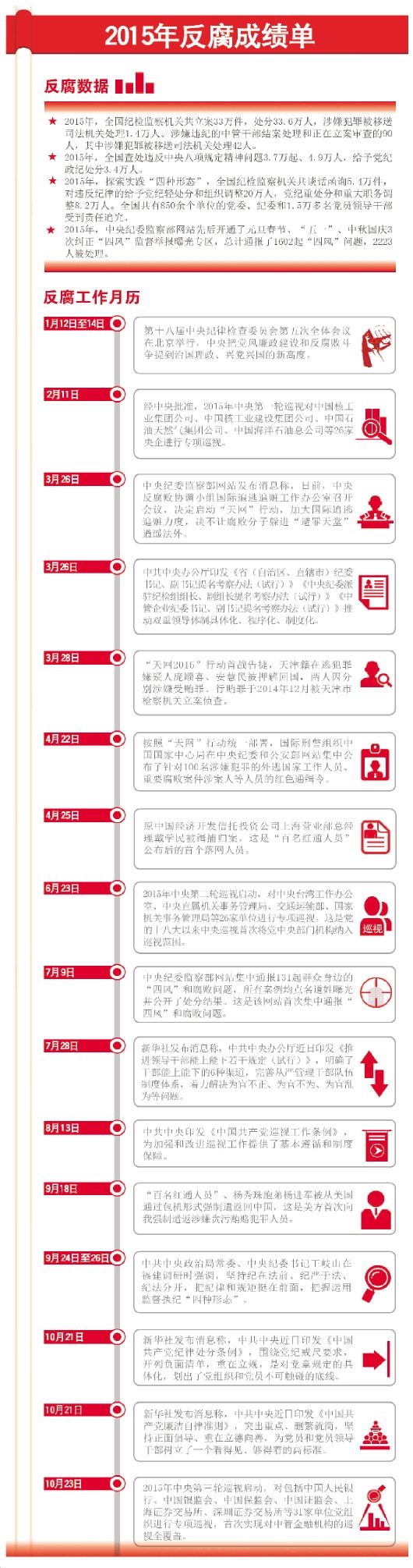 資料來源/中央紀(jì)委監(jiān)察部網(wǎng)站 整理/陳磊 制圖/李曉軍 高岳 資料來源/中央紀(jì)委監(jiān)察部網(wǎng)站 整理/陳磊 制圖/李曉軍 高岳